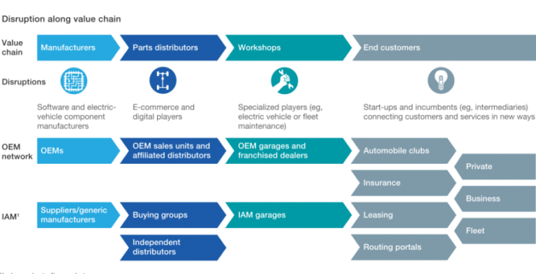 How to Building NLIs | AI Trends In Automotive Aftermarket In 2030?